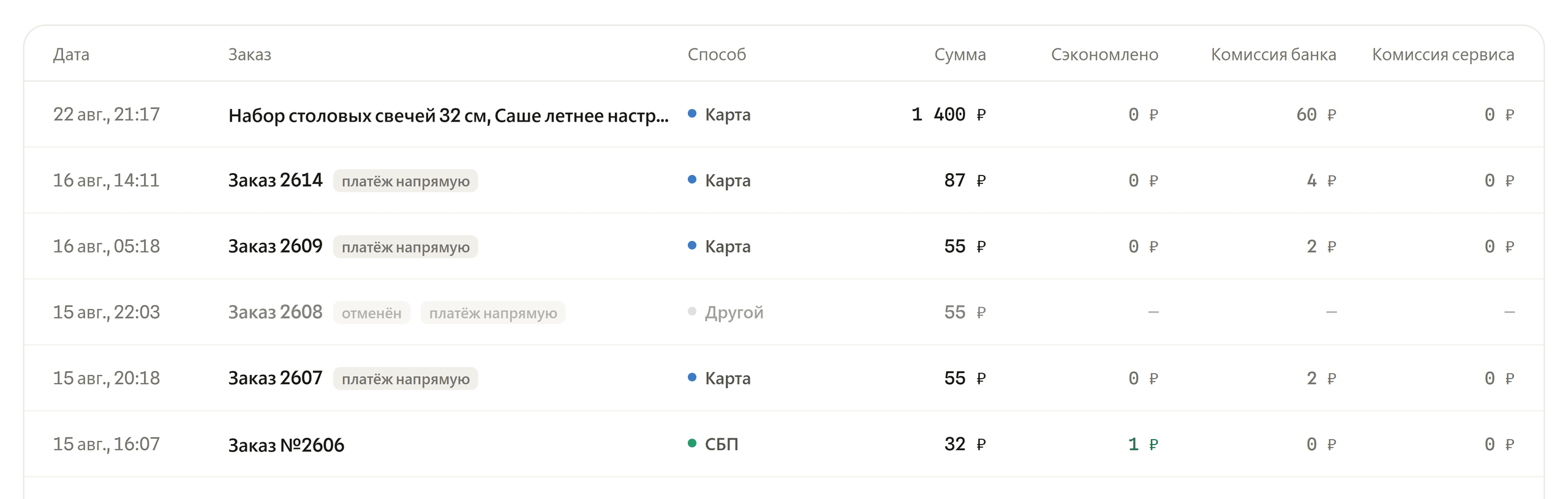 Таблица платежей: успешный платёж без метки, остальные помечены.