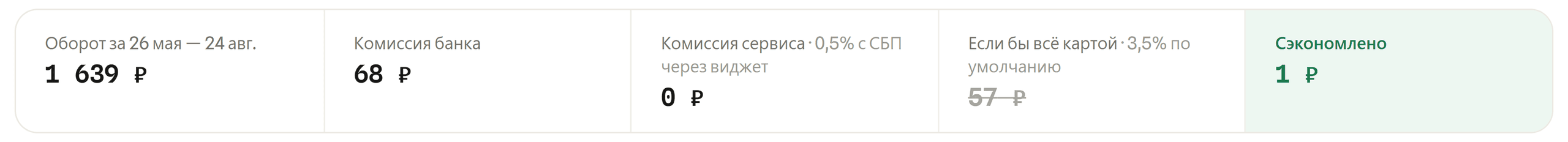Итоги за период: фактическая комиссия против карточной.