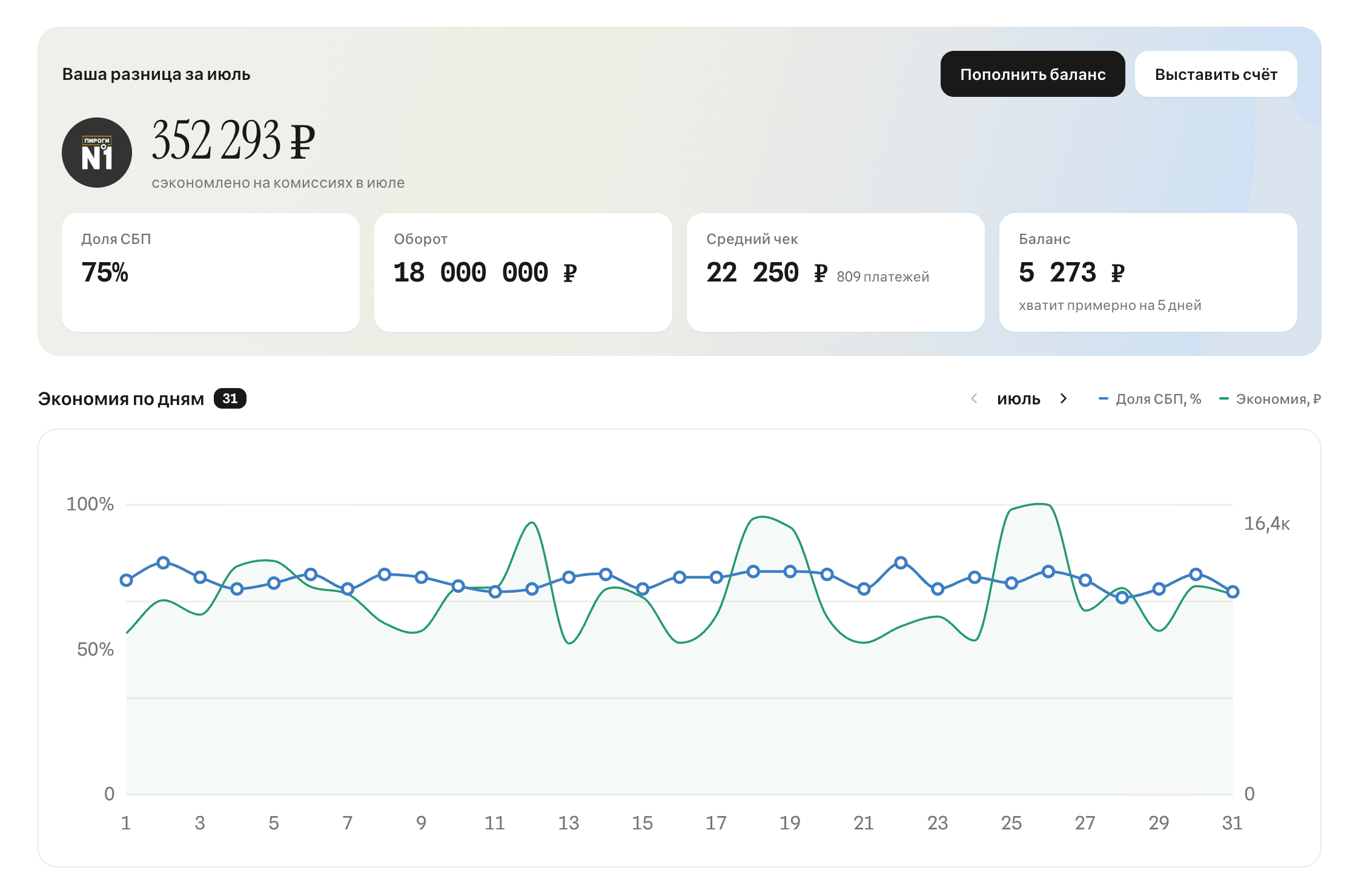 Экономия за месяц — главная цифра дашборда.